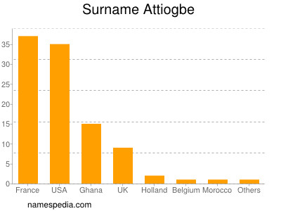 Surname Attiogbe