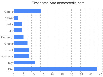 Given name Atto