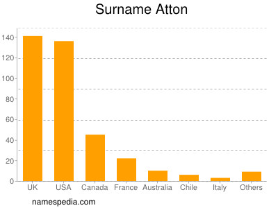 Surname Atton