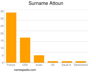 Surname Attoun