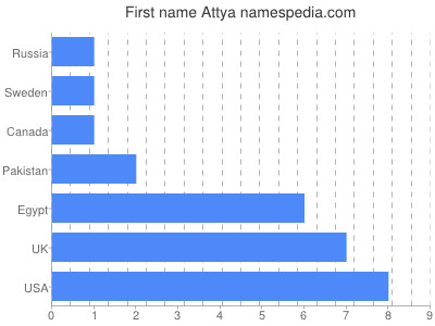 Given name Attya