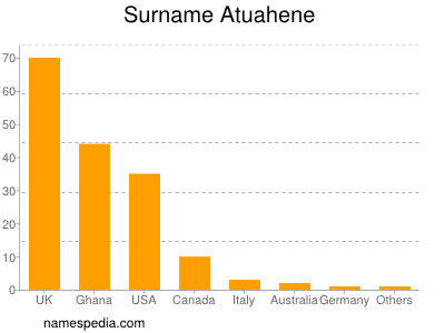 Surname Atuahene