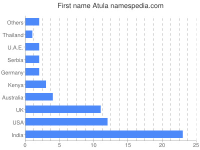 Given name Atula