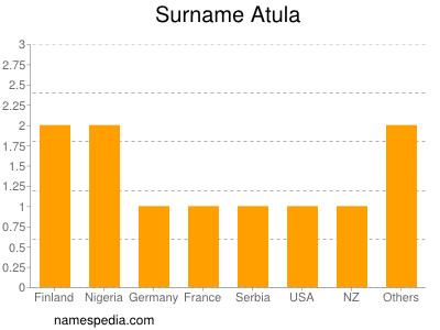 Surname Atula