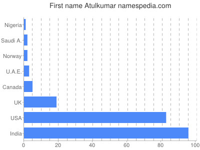 Given name Atulkumar