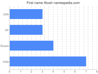 Given name Atush