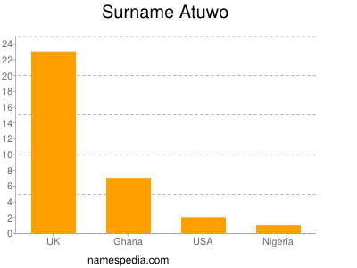 Surname Atuwo