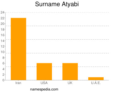Surname Atyabi