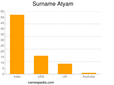 Surname Atyam