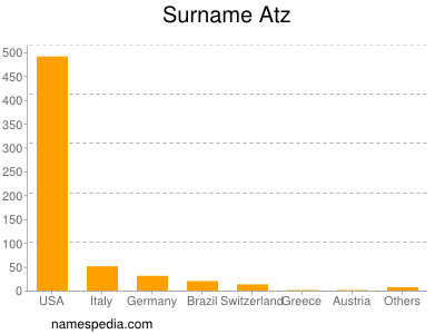 Surname Atz