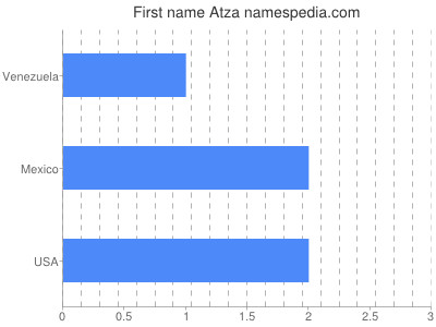 Given name Atza