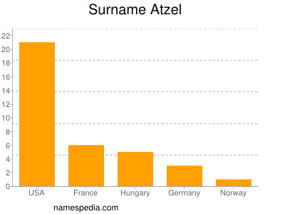 Surname Atzel