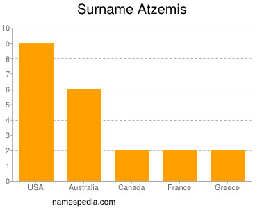 Surname Atzemis