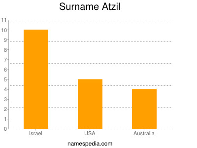 Surname Atzil