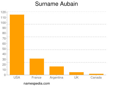 Surname Aubain