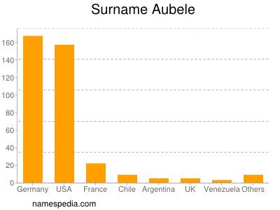 Surname Aubele