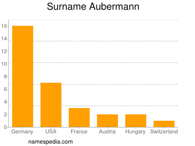 Surname Aubermann