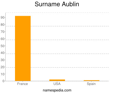 Surname Aublin