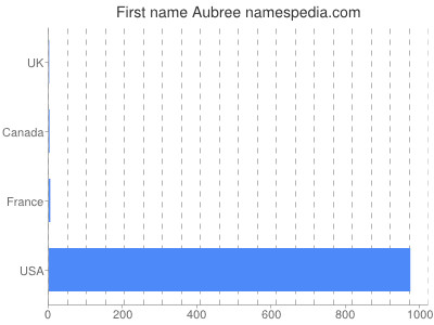 Given name Aubree