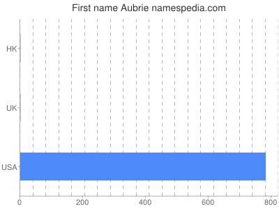 Given name Aubrie
