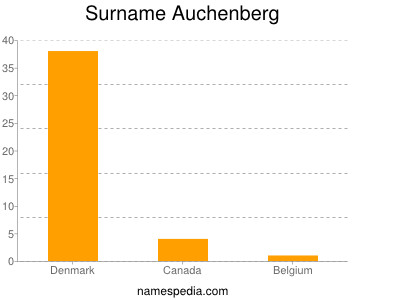 Surname Auchenberg