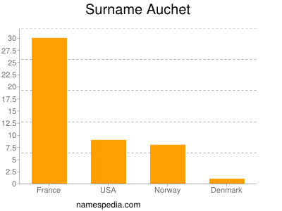 Surname Auchet