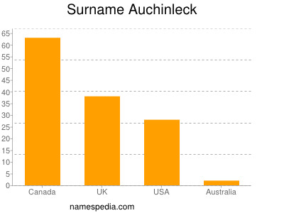 Surname Auchinleck