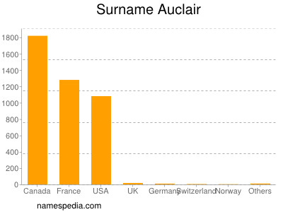 Surname Auclair