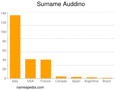 Surname Auddino