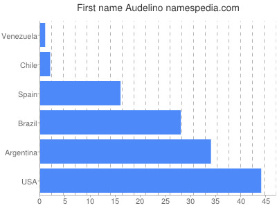 Given name Audelino