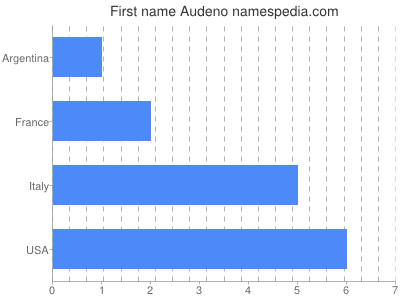 Given name Audeno