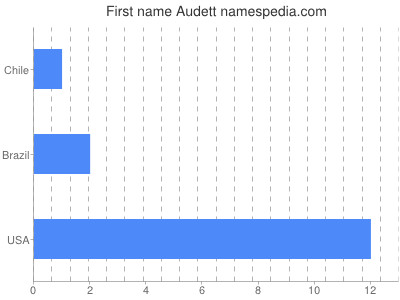 Given name Audett