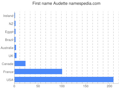 Given name Audette