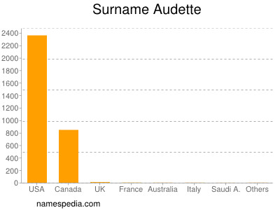 Surname Audette