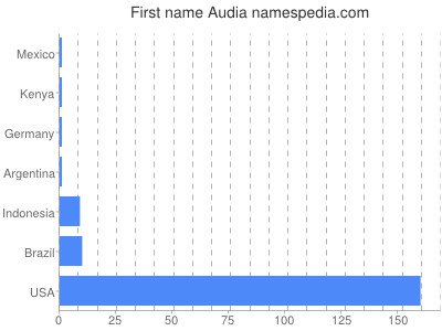 Given name Audia