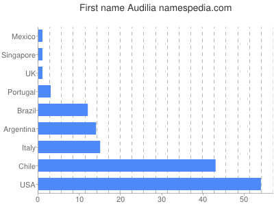 Given name Audilia