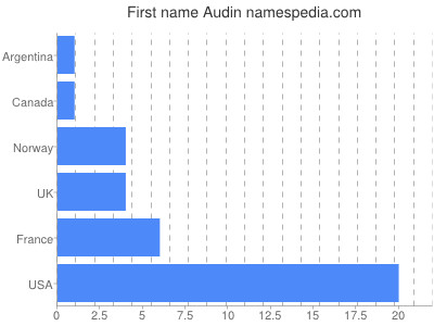 Given name Audin