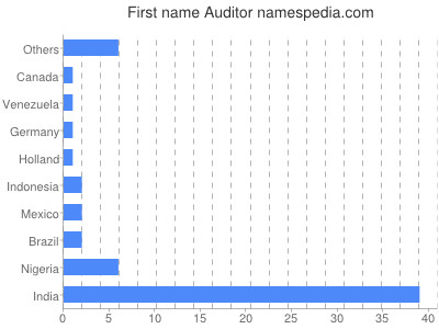 Given name Auditor