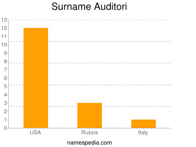 Surname Auditori