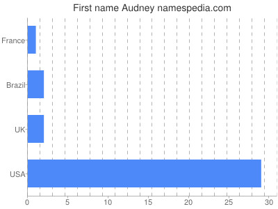 Given name Audney
