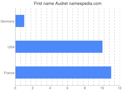 Given name Audret