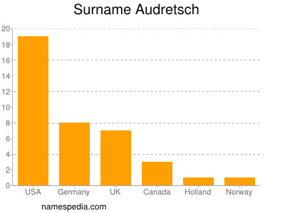 Surname Audretsch