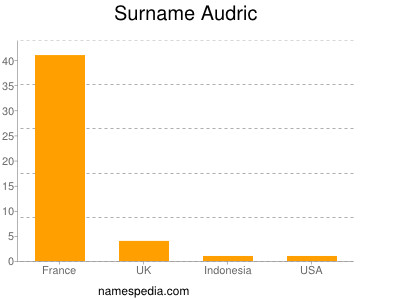 Surname Audric