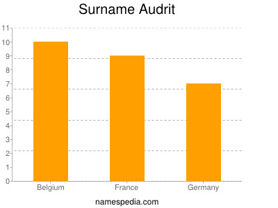 Surname Audrit