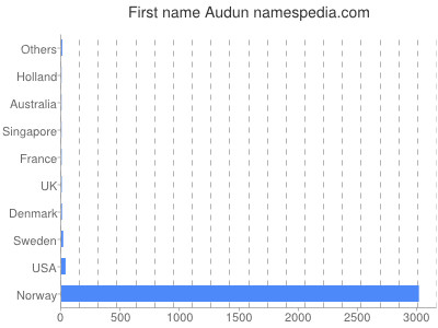 Given name Audun