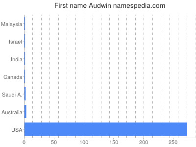 Given name Audwin