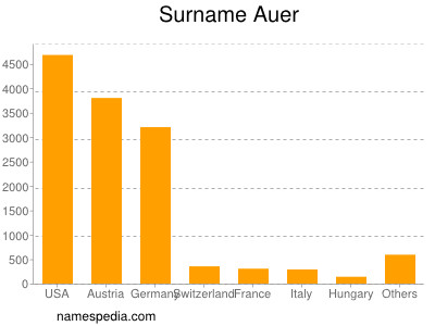 Surname Auer