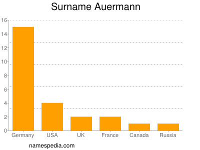 Surname Auermann