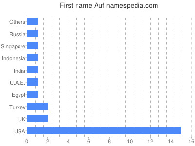 Given name Auf