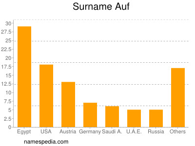 Surname Auf